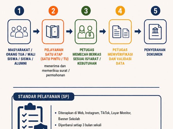 PROSEDUR PELAYANAN MASYARAKAT Untuk memberikan pelayanan yang mudah, cepat, transparan, dan akuntabel, SMKN 2 Palembang telah menetapkan prosedur pelayanan yang dapat menjadi pedoman bagi seluruh masyarakat. Mari ikuti setiap tahapan pelayanan agar proses berjalan tertib, efektif, dan sesuai standar.  Pelayanan Prima untuk Kepuasan Masyarakat