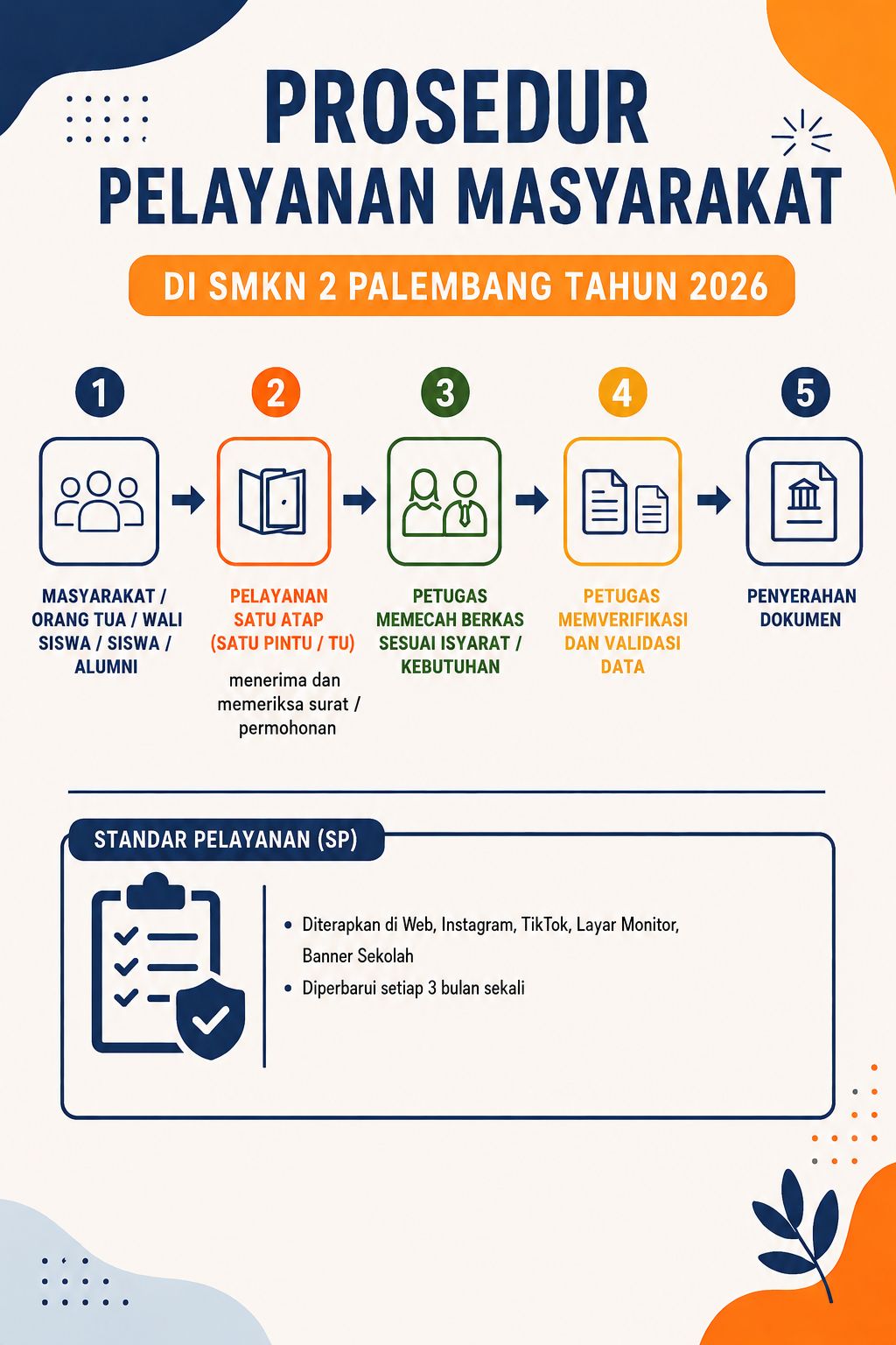 PROSEDUR PELAYANAN MASYARAKAT Untuk memberikan pelayanan yang mudah, cepat, transparan, dan akuntabel, SMKN 2 Palembang telah menetapkan prosedur pelayanan yang dapat menjadi pedoman bagi seluruh masyarakat. Mari ikuti setiap tahapan pelayanan agar proses berjalan tertib, efektif, dan sesuai standar.  Pelayanan Prima untuk Kepuasan Masyarakat