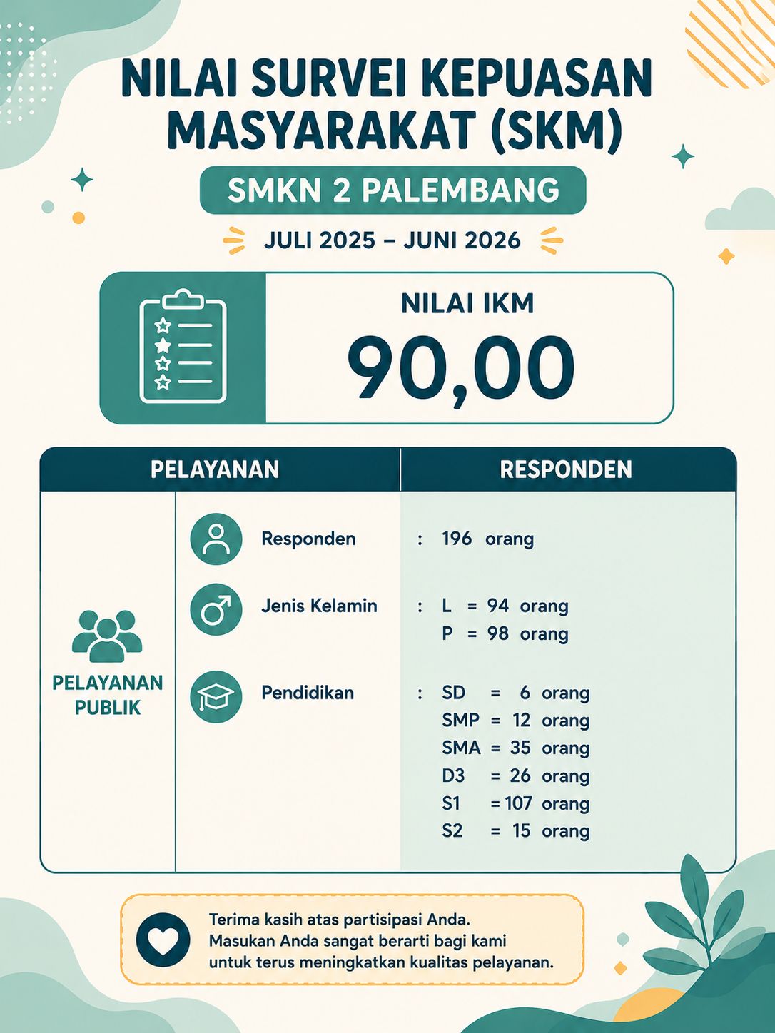 Hasil Survei Kepuasan Masyarakat (SKM)  Terima kasih kepada seluruh masyarakat yang telah berpartisipasi dalam Survei Kepuasan Masyarakat (SKM).  Berdasarkan hasil survei periode Juli 2025 – Juni 2026, SMKN 2 Palembang memperoleh Nilai SKM sebesar 90,00.  Pencapaian ini menjadi motivasi bagi kami untuk terus meningkatkan kualitas pelayanan yang profesional, cepat, transparan, dan akuntabel. Kami juga akan terus melakukan perbaikan berdasarkan masukan dan saran dari masyarakat.  🙏 Terima kasih atas kepercayaan dan dukungan Anda. Bersama kita wujudkan pelayanan publik yang semakin berkualitas.